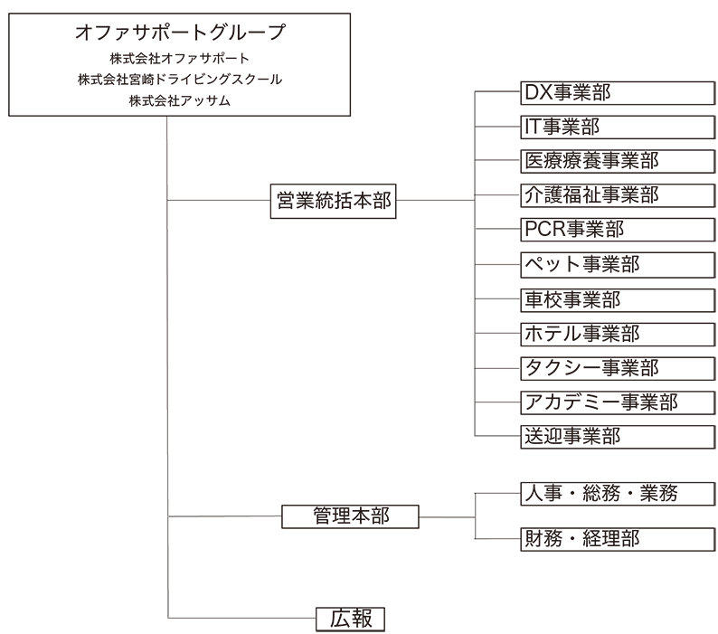 オファサポートの組織図